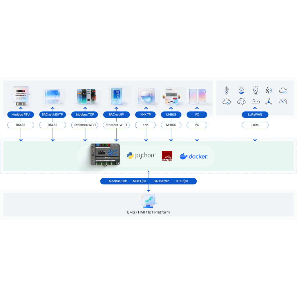Gateway IoT LoRaWAN para Automatización de Edificios / Quad-Core 1.5 GHz / 8 Canales LoRaWAN / 2,000 Dispositivos / Edge Computing / 4G LTE / KNX + BACnet + Modbus / RS485 + M-Bus