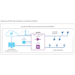 UltraVoice® UVRI-B: Controlador de 12 VCC con Autodiagnóstico y Amplificador Opcional de 100W